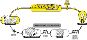Solfili will be available on Motorparts Online too!